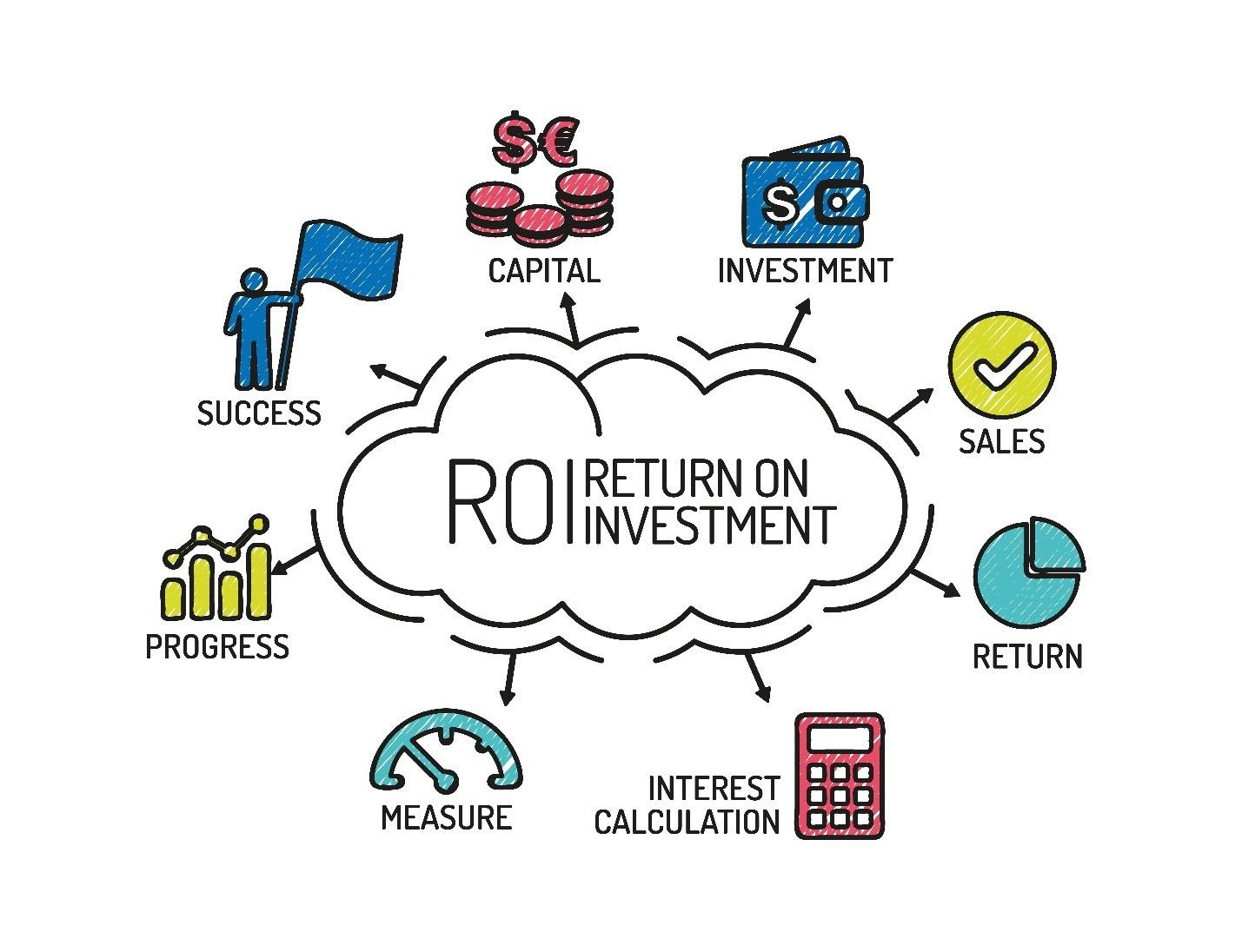 A chart of ROI images