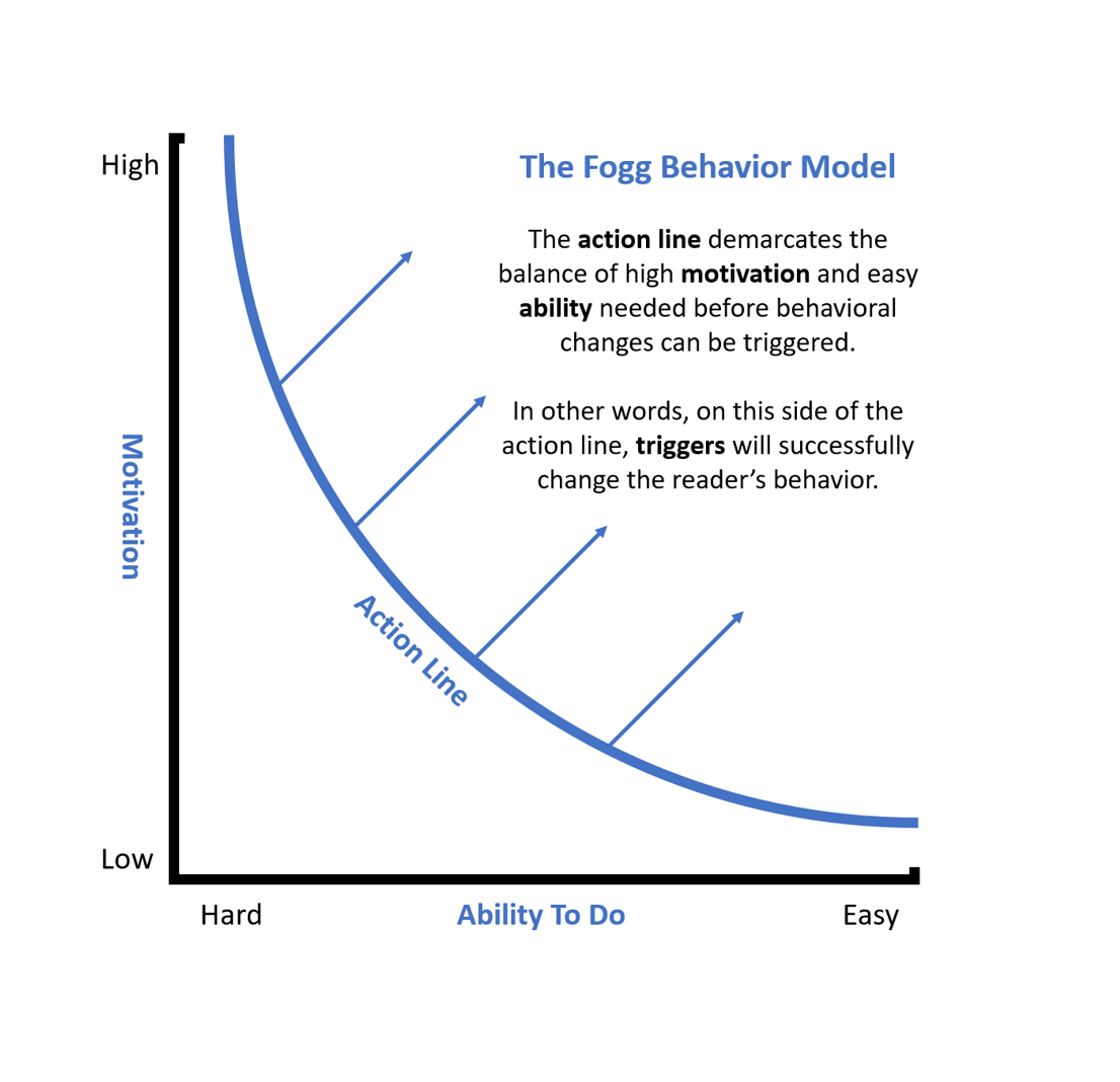 A chart of the fog behavior model